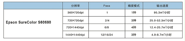 爱普生S60680打印效率